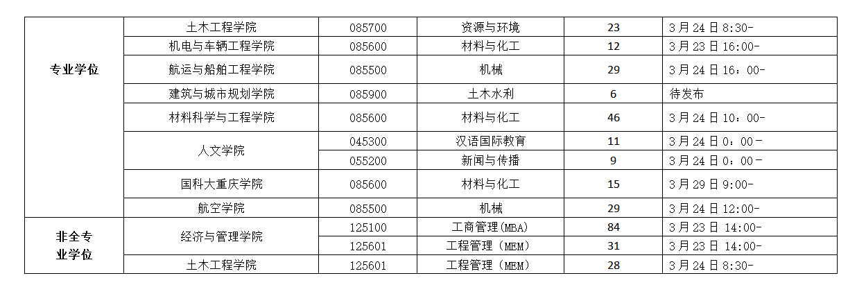 重慶交通大學(xué)2021年碩士研究生招生調(diào)劑計(jì)劃及系統(tǒng)開(kāi)放時(shí)間匯總