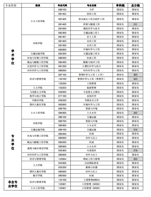 重慶交通大學(xué)2021年碩士研究生招生復(fù)試分?jǐn)?shù)線