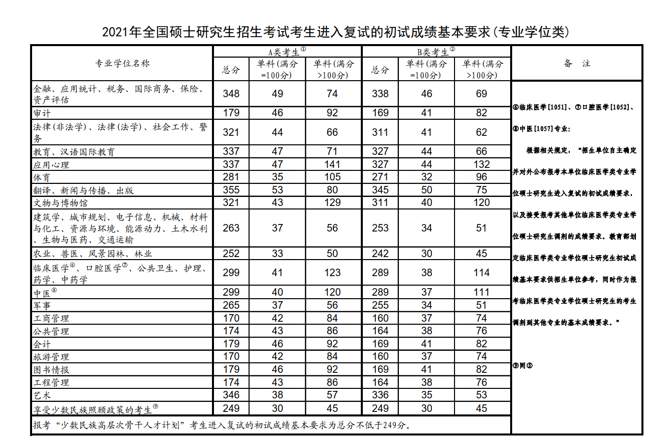 重慶交通大學2021年碩士研究生招生複試分數線