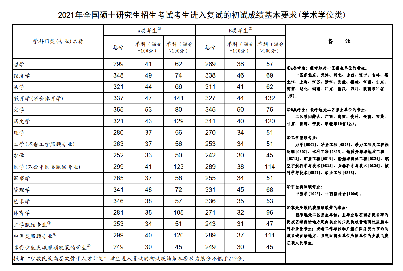 重庆交通大学2021年硕士研究生招生复试分数线